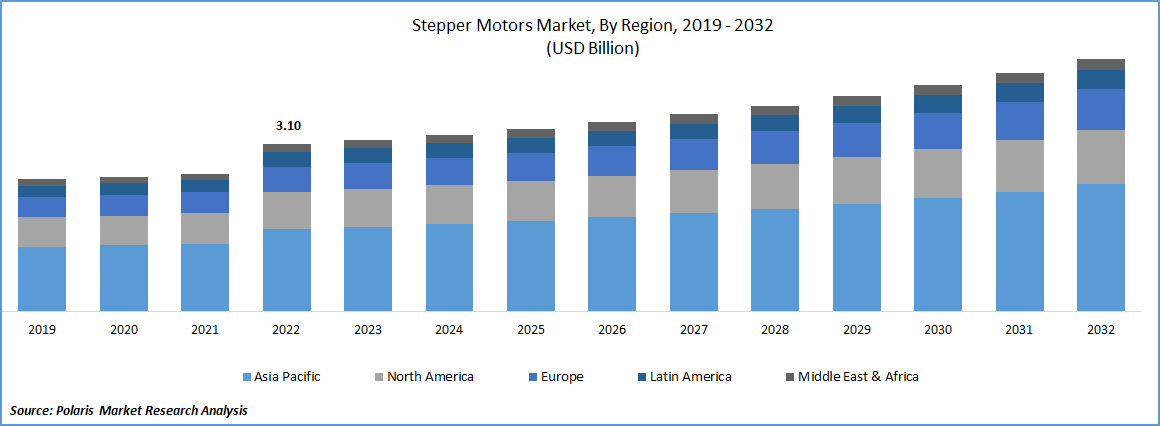 Stepper Motors Market Size